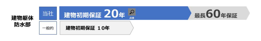 初期保証20年 / 最長60年保証