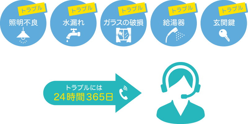 24時間住まいのトラブル対応サービス