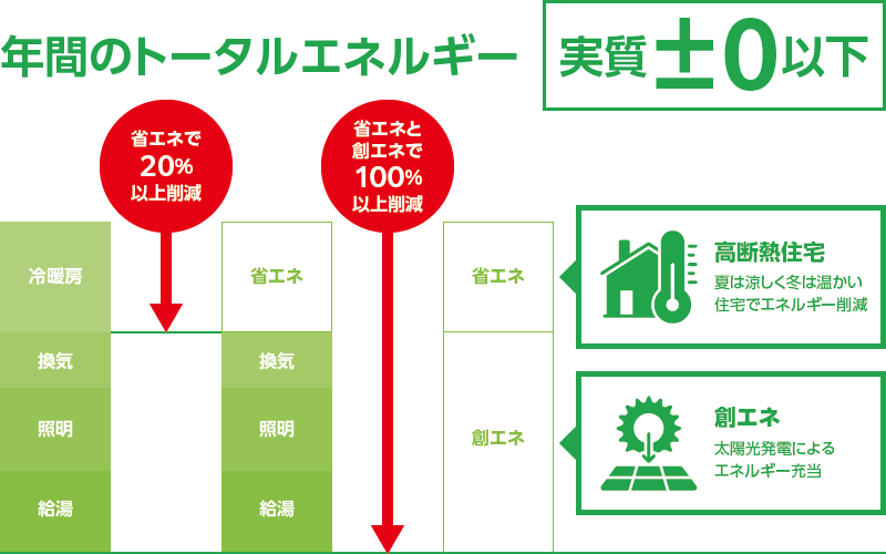 ZEH（ゼッチ）とは